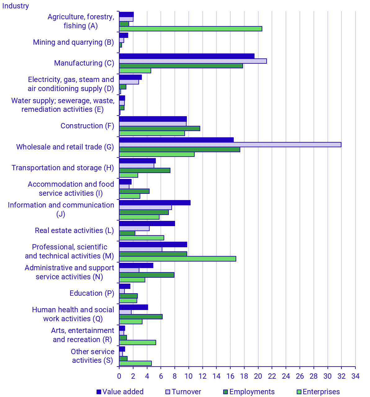 Share of total non-financial business economy enterprises, employment, turnover, value added by industry (NACE sections) 2019