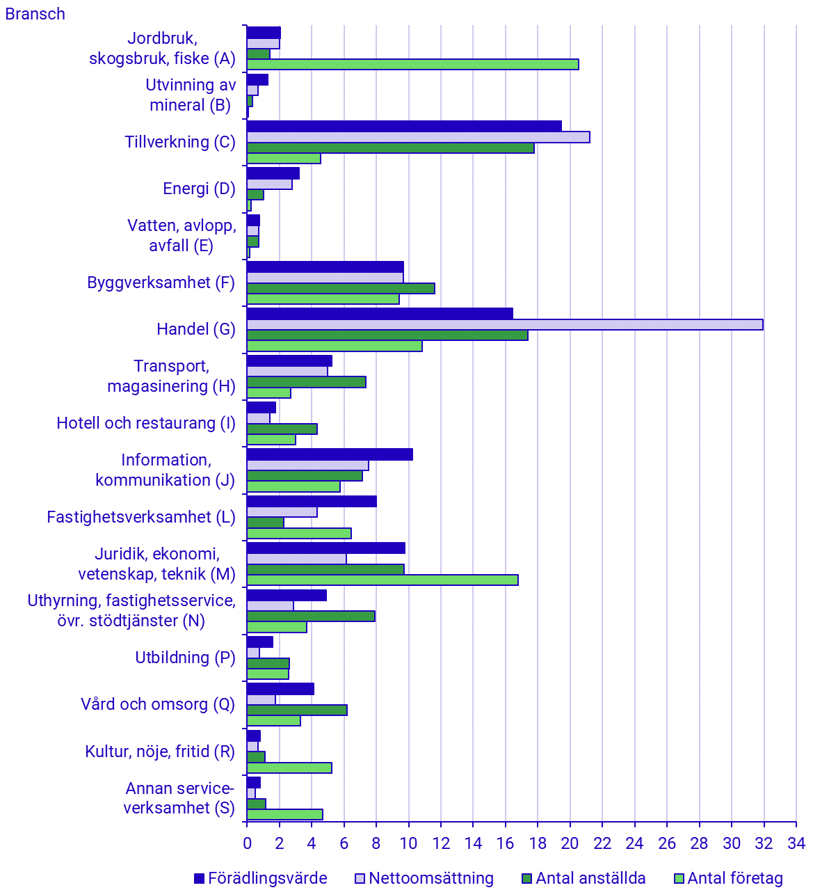 Andel av totala näringslivets (SNI sektion A–S exkl. K och O) företag, anställda, omsättning och förädlingsvärde per bransch (SNI sektioner) 2019