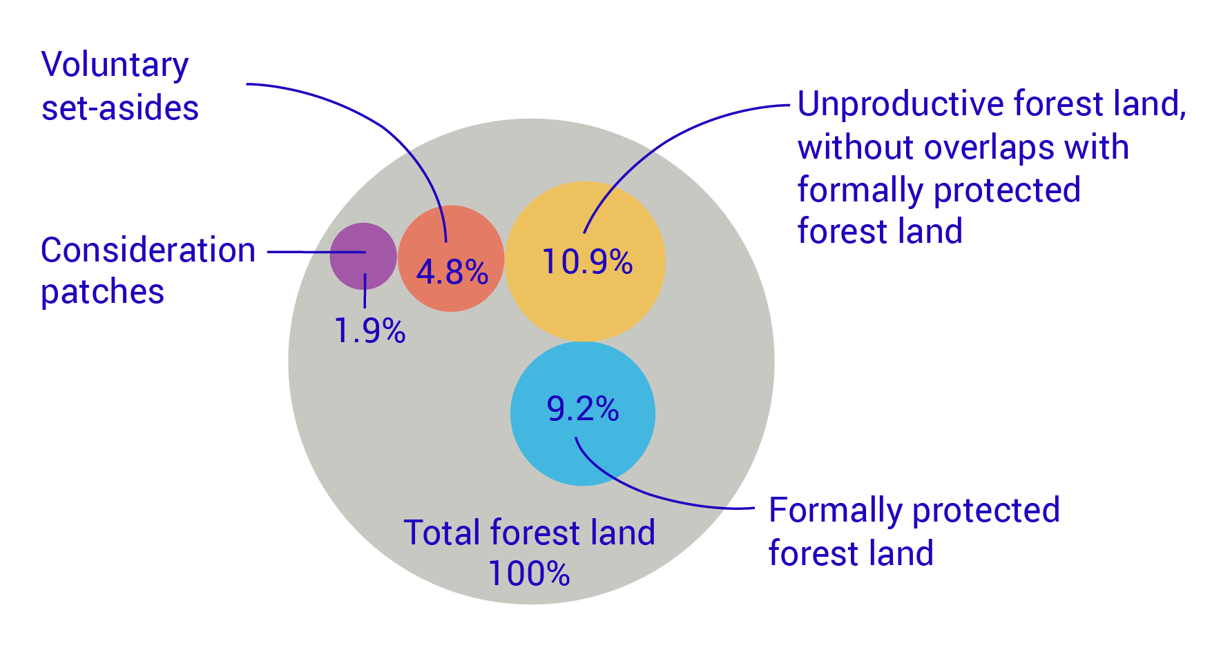 Graph: Types of forest land in the statistics, as a percentage of all forest land, 2023