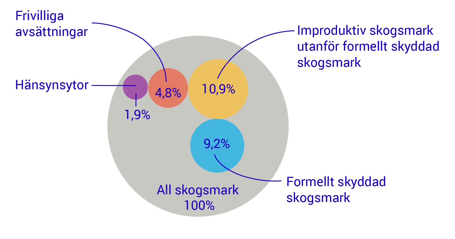 Cirkeldiagram: Statistikens former av skogsmark, med andel av Sveriges totala skogsmark, 2023
