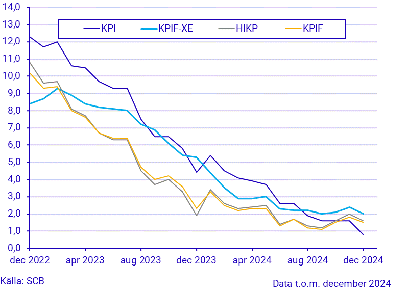 Konsumentprisindex (KPI), december 2024