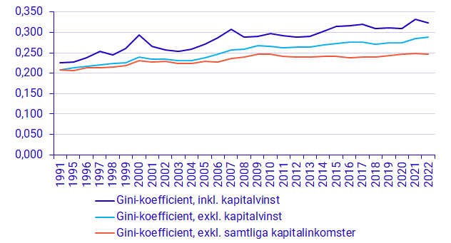 Diagram: Gini-koefficient för ekonomisk standard 1991–2022
