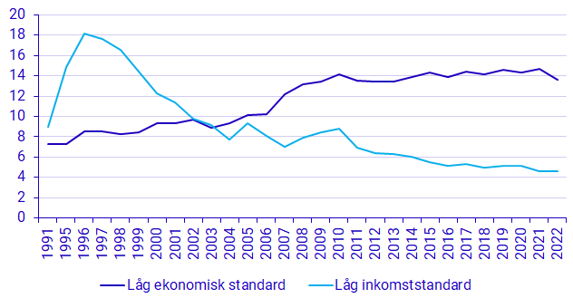 Diagram: Andel med låg ekonomisk standard och låg inkomststandard 1991–2022