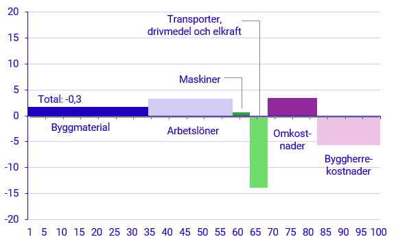 Diagrambild