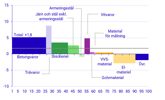 Diagrambild