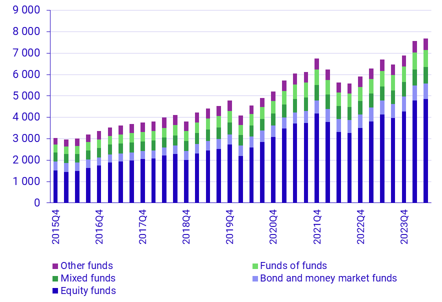 Investment funds, assets and liabilities