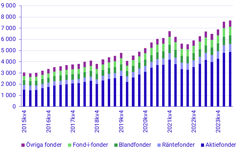 Investeringsfonder, tillgångar och skulder