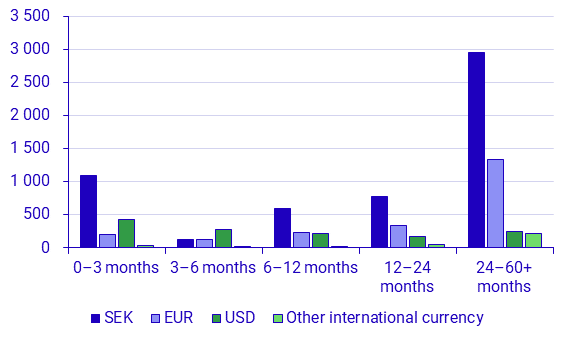 Securities issues, September 2024