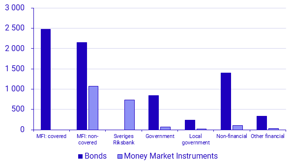 Securities issues, September 2024