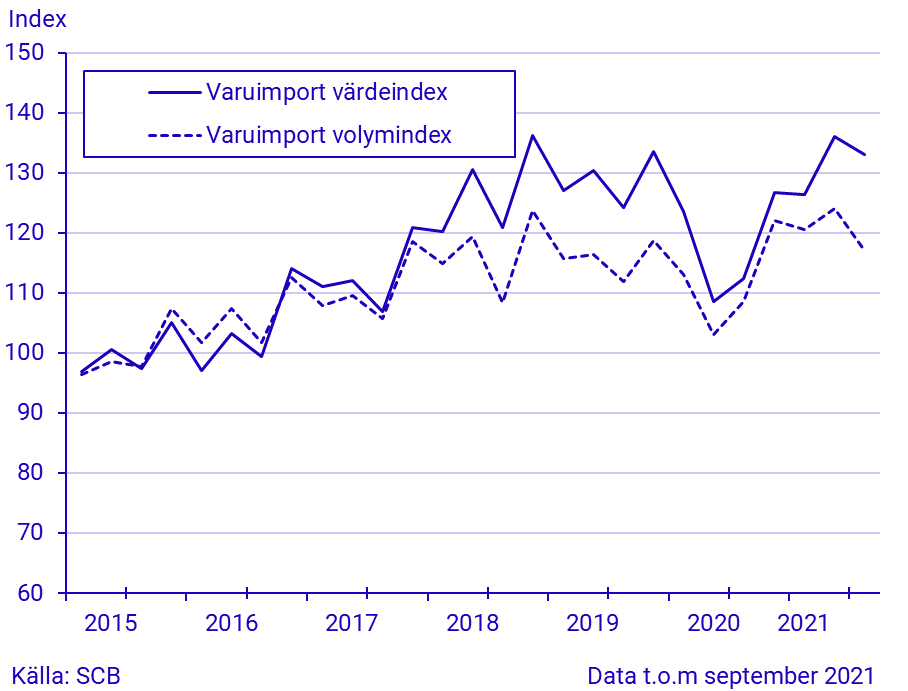 Export och import av varor, januari-september 2021/kvartal 3 2021, i löpande och fasta priser