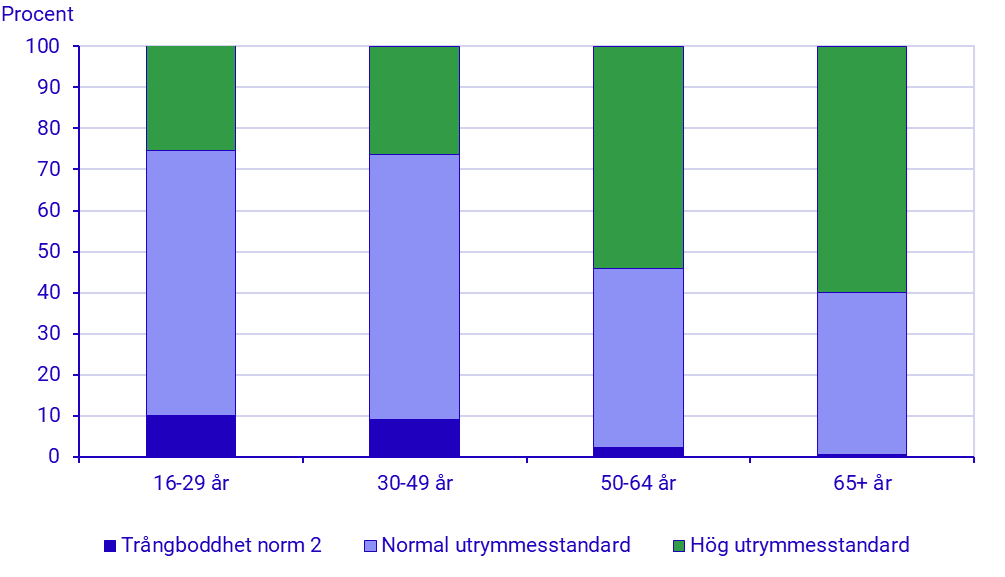 Diagram: Utrymmesstandard i boendet, ULF 2024