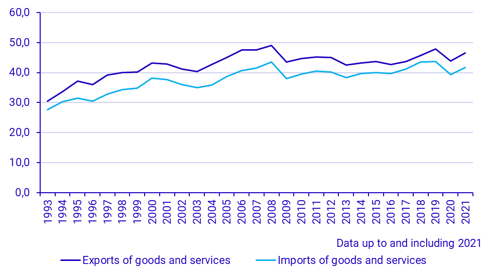 Exports and imports of goods and services (1993–)