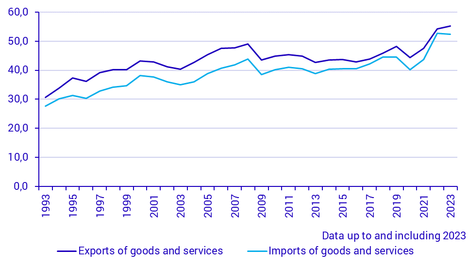 Exports and imports of goods and services (1993–)
