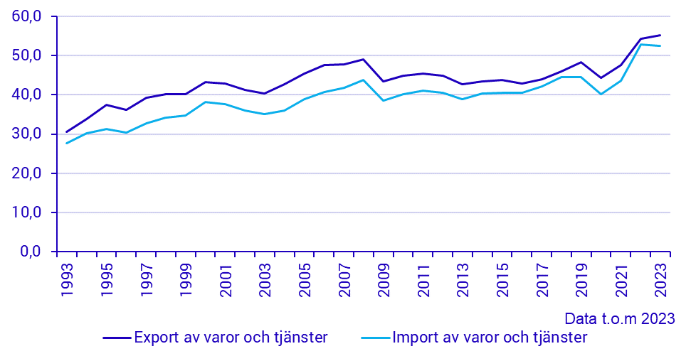 Export och import av varor och tjänster (år 1993–)