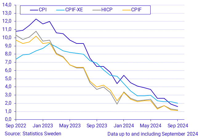 Consumer Price Index (CPI), September 2024