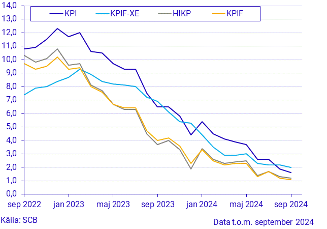 Konsumentprisindex (KPI), september 2024