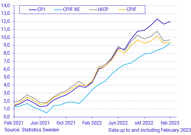 Consumer Price Index (CPI), February 2023