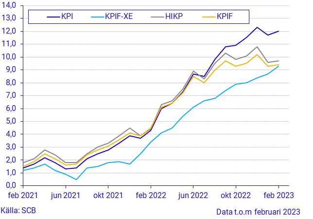 Konsumentprisindex (KPI), februari 2023