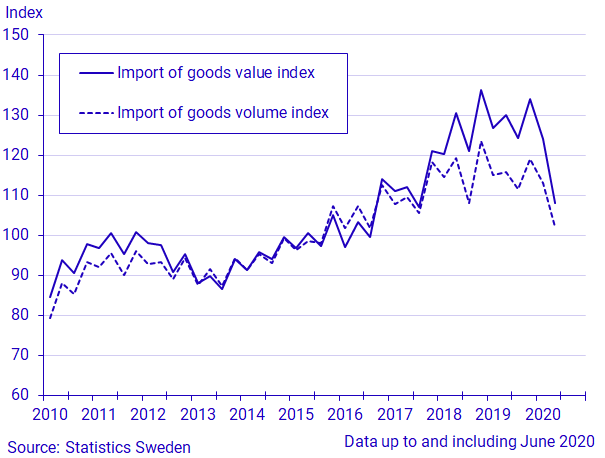 Graph: Import of goods value index