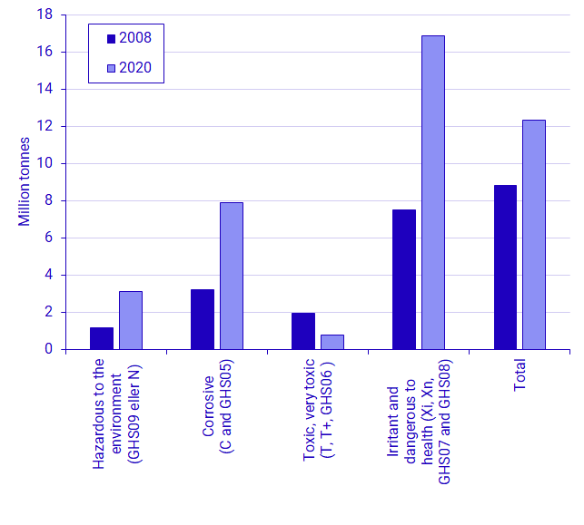 Chart Use of chemical products by category, exclusive of petroleum products, 2008-2020, million tonnes