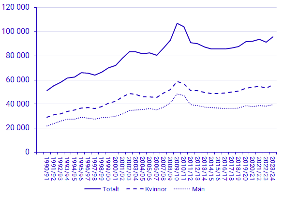 Diagram: Högskolenybörjare läsåren 1990/91–2023/24 efter kön