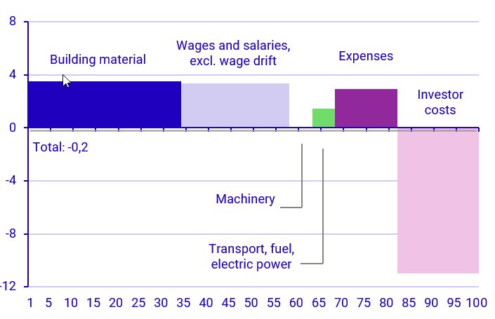 Graph: Developments in various production factors  February 2024–February 2025 