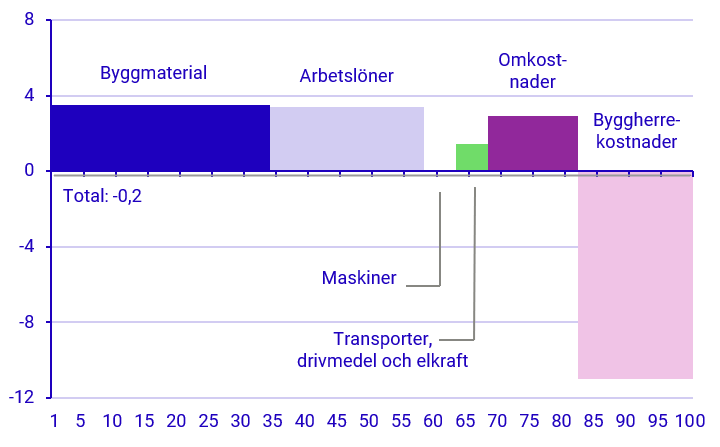 Diagrambild: Utveckling för olika produktionsfaktorer Februari 2024–Februari 2025