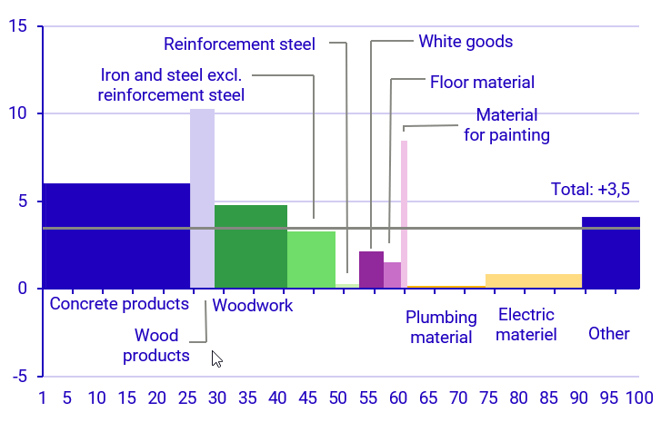 Graph: Developments in various building products February 2024–February 2025