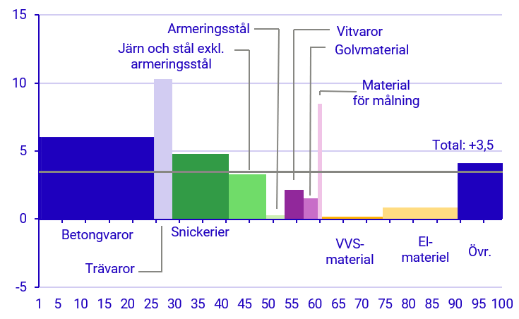 Diagrambild: Utveckling för olika byggvaror Februari 2024–Februari 2025