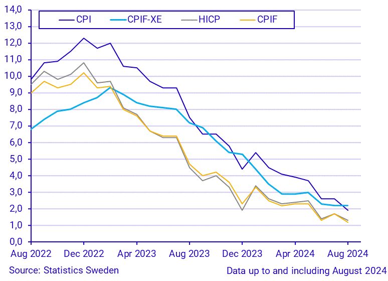 Consumer Price Index (CPI), August 2024