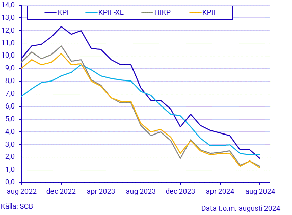 Konsumentprisindex (KPI), augusti 2024