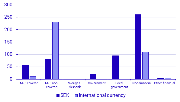 Outstanding amount, green debt, SEK billions