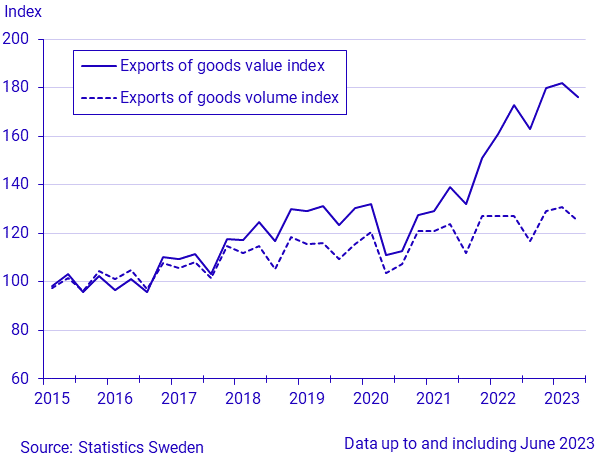Exports and imports of goods, quarter 2 2023/January-Juni 2023, in current prices and in constant prices
