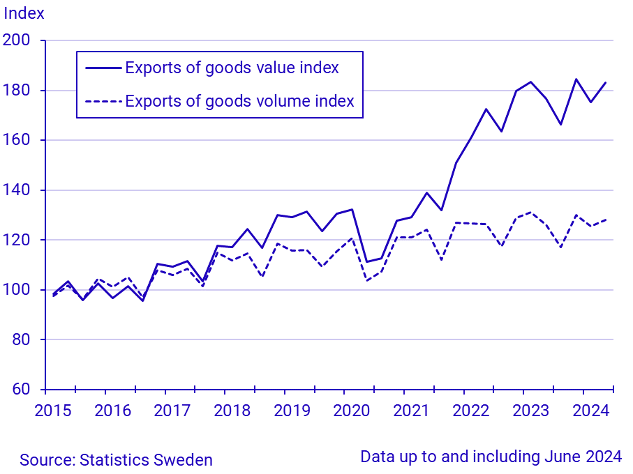 Exports and imports of goods, June 2024, in current prices and in constant prices