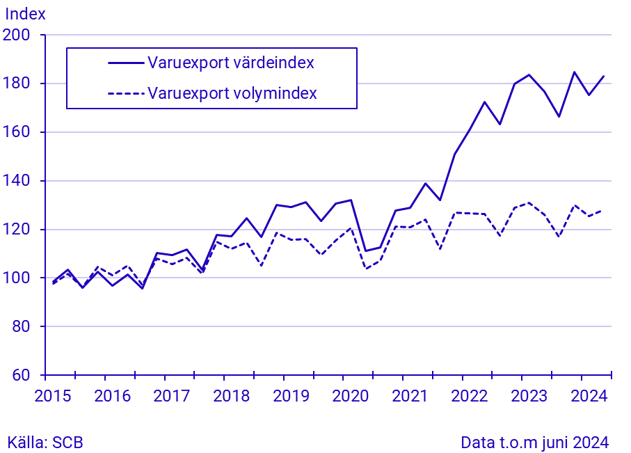 Export och import av varor, kvartal 1 2024/januari-juni 2024, i löpande och fasta priser