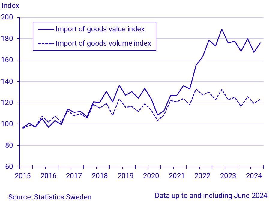 Exports and imports of goods, June 2024, in current prices and in constant prices