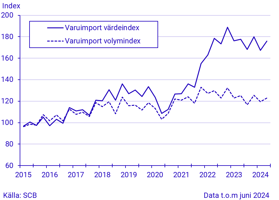 Export och import av varor, kvartal 1 2024/januari-juni 2024, i löpande och fasta priser