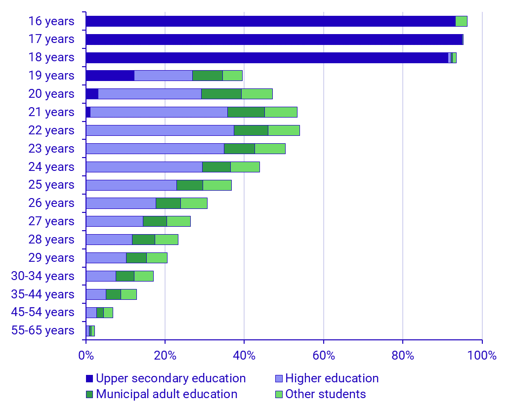 Graph: Students to population ratio (%) for the population 16–65 years of age 2023. Women