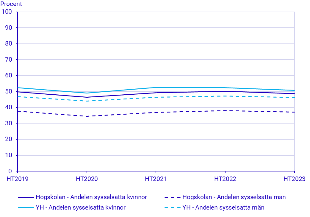 Diagram: Andelen högskolestuderande och YH-studerande som var sysselsatta under studietiden andra halvåret 2019–2023