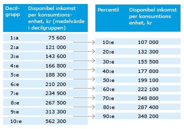 Tabell över brytpunkter för decilgrupper och percentiler för disponibel inkomst