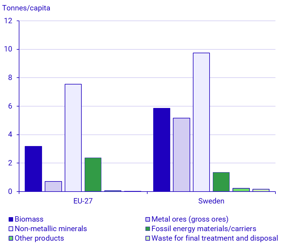 Graph: Domestic material consumption by material category, Sweden and EU 2023