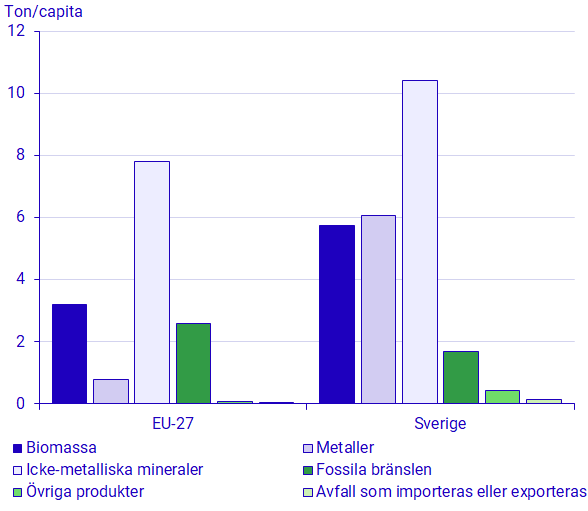 Diagram: Materialkonsumtion per materialkategori i Sverige och EU 2022