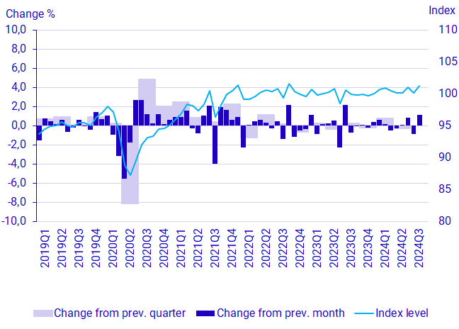 Graph: GDP, seasonally adjusted volume development and index (2023 = 100)