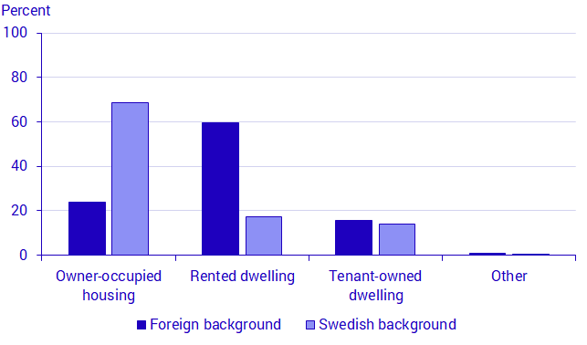 Type of housing among children 0–17 years living at home, by Swedish/foreign background, 2019. Percent 