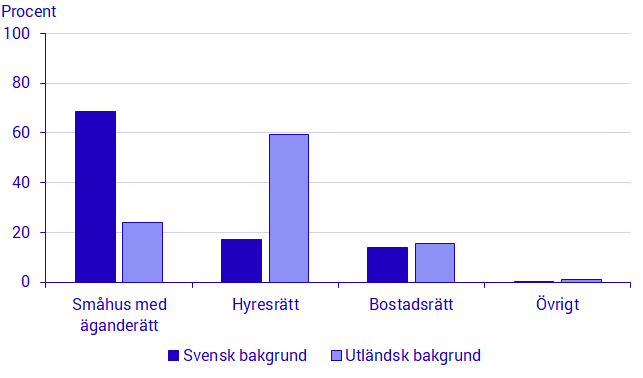 Boendeform för hemmaboende barn 0–17 år, efter svensk/utländsk bakgrund, år 2019. Procent