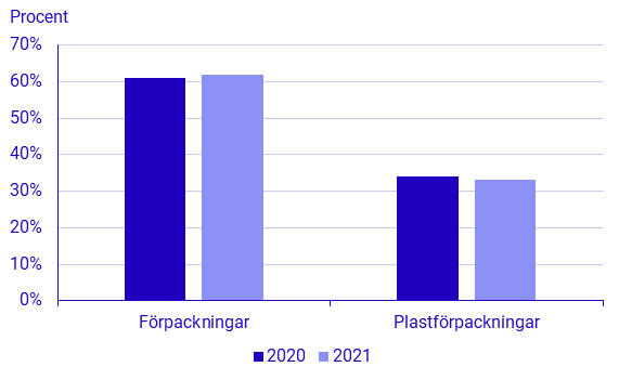 Andel materialåtervinning av förpackningar år 2020 - 2021