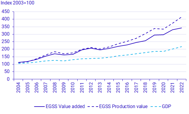 Graph: Environmental sector value added, production value and GDP, at current prices, 2003-2022