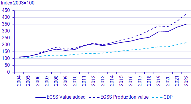 Graph: Environmental sector value added, production value and GDP, at current prices, 2003-2022