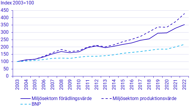 Diagram: Miljösektorns produktionsvärde, förädlingsvärde och BNP, löpande priser, 2003–2022