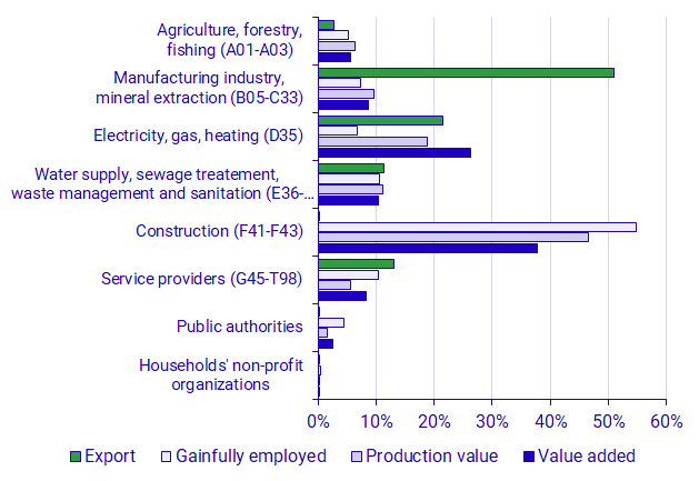 Graph: Distribution of the environmental sector by industry in 2022, percent of environmental sector’s total value added, production value, employment and exports